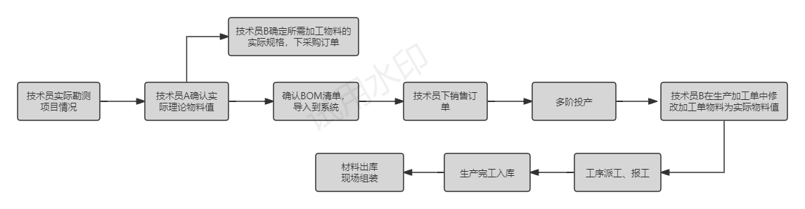 zz-舜海流程图.png